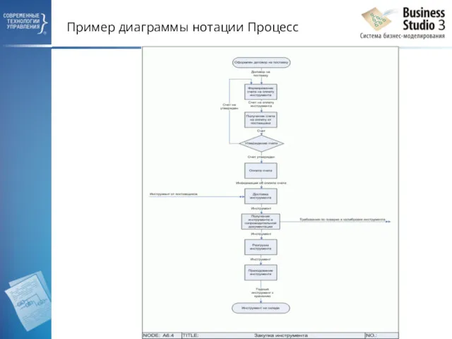 Пример диаграммы нотации Процесс