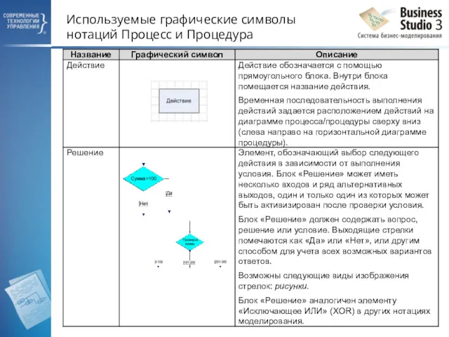 Используемые графические символы нотаций Процесс и Процедура