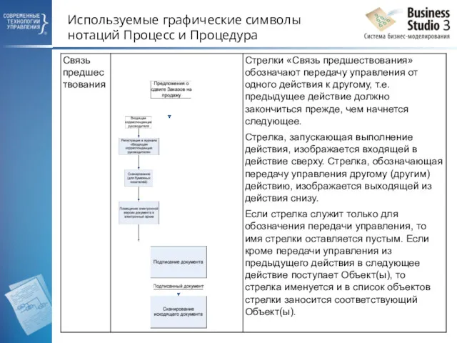 Используемые графические символы нотаций Процесс и Процедура