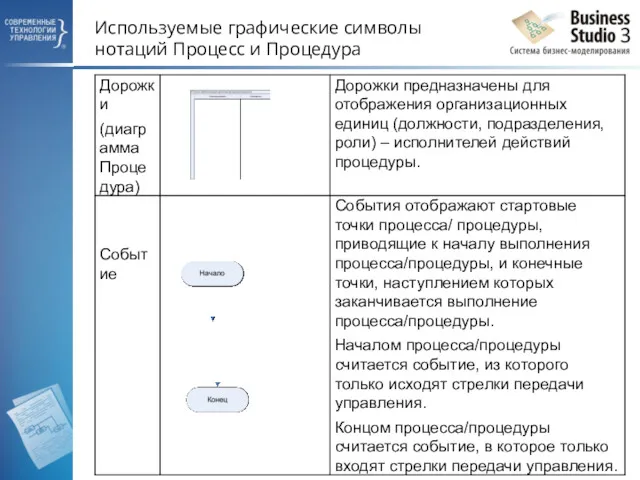 Используемые графические символы нотаций Процесс и Процедура