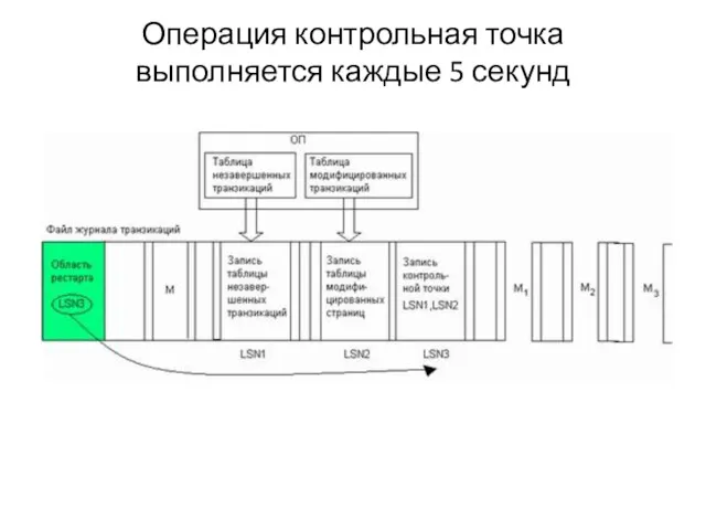 Операция контрольная точка выполняется каждые 5 секунд