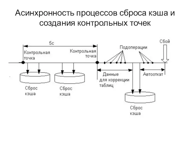 Асинхронность процессов сброса кэша и создания контрольных точек