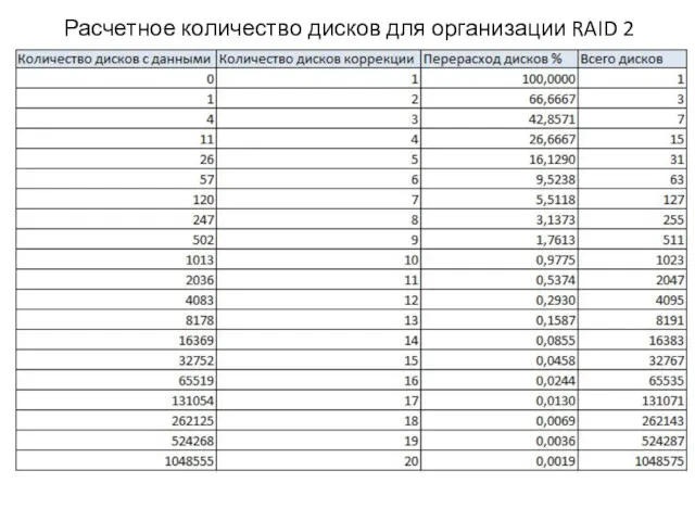 Расчетное количество дисков для организации RAID 2
