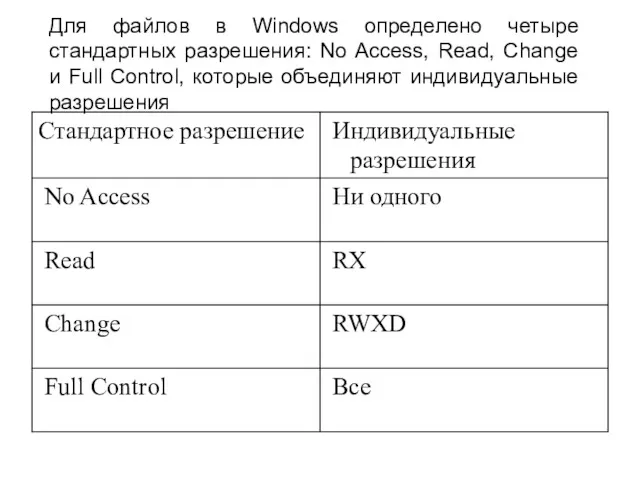 Для файлов в Windows определено четыре стандартных разрешения: No Access,