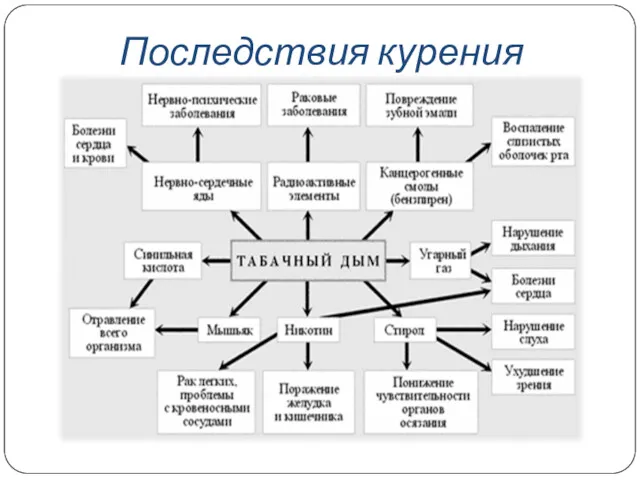 Последствия курения