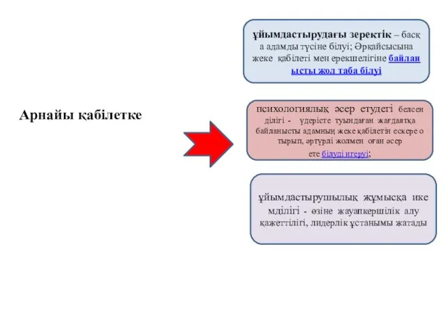 Арнайы қабілетке ұйымдастырудағы зеректік – басқа адамды түсіне білуі; Әрқайсысына