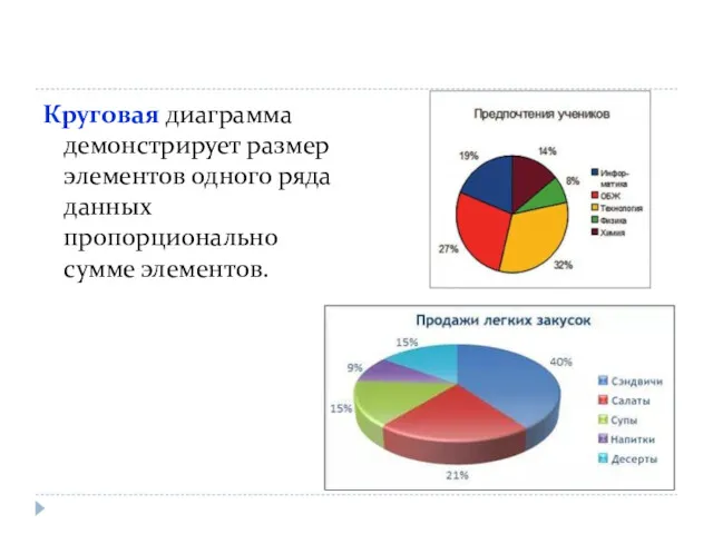 Круговая диаграмма демонстрирует размер элементов одного ряда данных пропорционально сумме элементов.