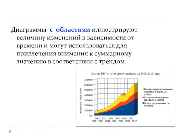 Диаграммы с областями иллюстрируют величину изменений в зависимости от времени