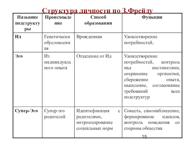 Структура личности по З.Фрейду