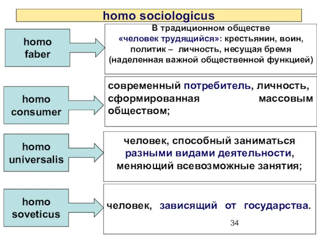 homo sociologicus В традиционном обществе «человек трудящийся»: крестьянин, воин, политик