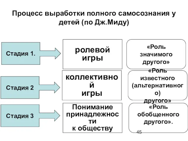 Процесс выработки полного самосознания у детей (по Дж.Миду) ролевой игры