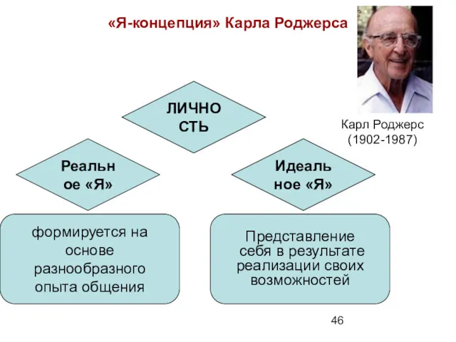 «Я-концепция» Карла Роджерса ЛИЧНОСТЬ Реальное «Я» Идеальное «Я» формируется на