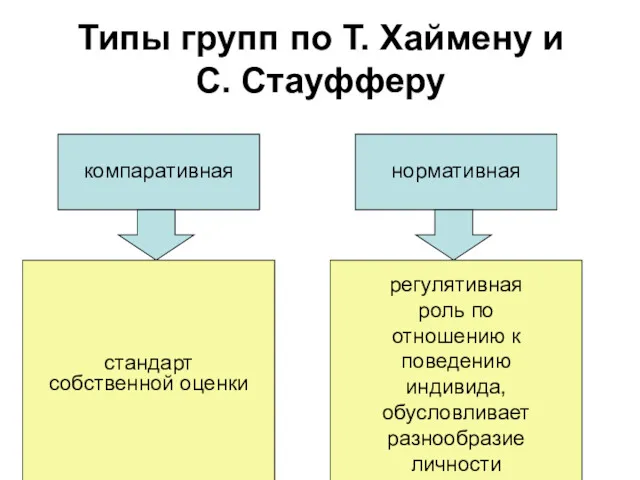 Типы групп по Т. Хаймену и С. Стауфферу компаративная стандарт
