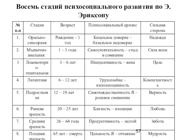 Восемь стадий психосоциального развития по Э. Эриксону