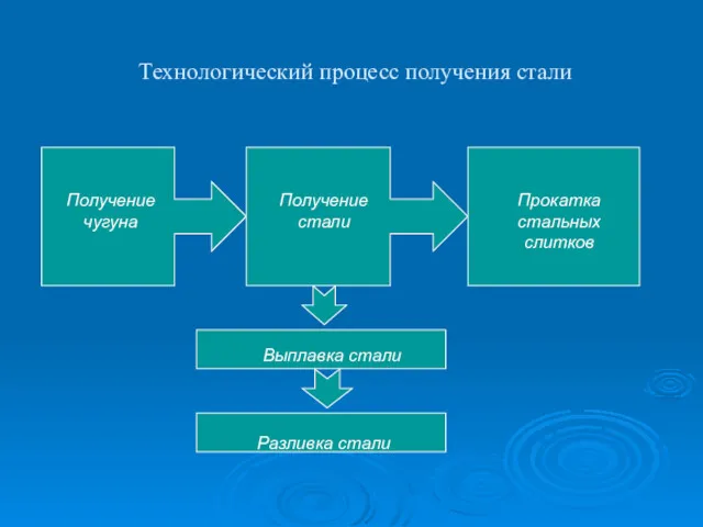 Технологический процесс получения стали Получение чугуна Получение стали Прокатка стальных слитков Выплавка стали Разливка стали