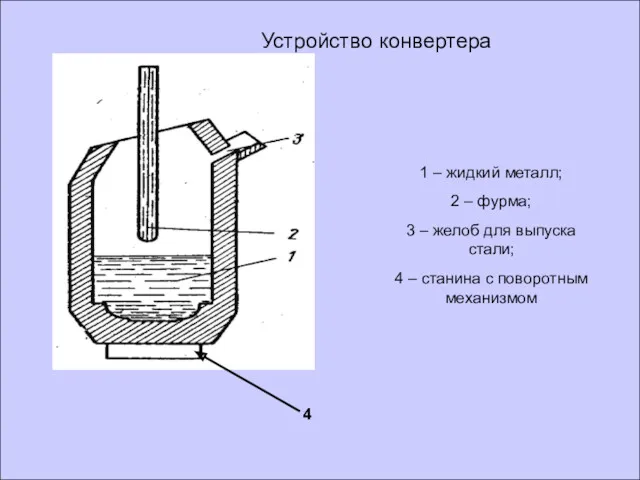 1 – жидкий металл; 2 – фурма; 3 – желоб