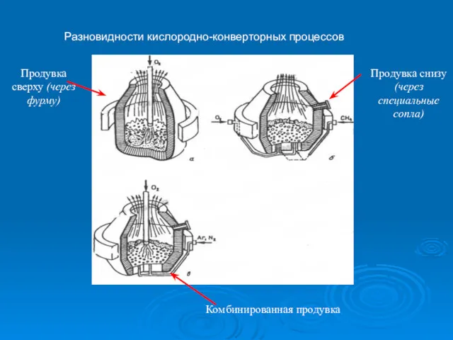 Разновидности кислородно-конверторных процессов Комбинированная продувка ‏ Продувка сверху (через фурму) Продувка снизу (через специальные сопла)