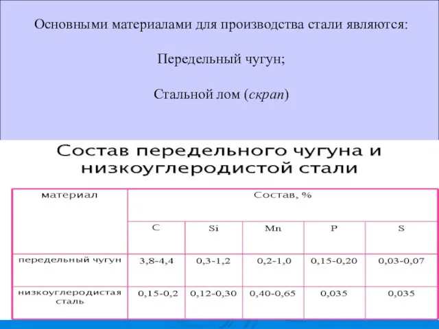 Основными материалами для производства стали являются: Передельный чугун; Стальной лом (скрап)‏