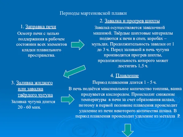 Периоды мартеновской плавки 1. Заправка печи Осмотр печи с целью