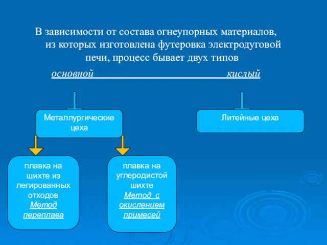 В зависимости от состава огнеупорных материалов, из которых изготовлена футеровка