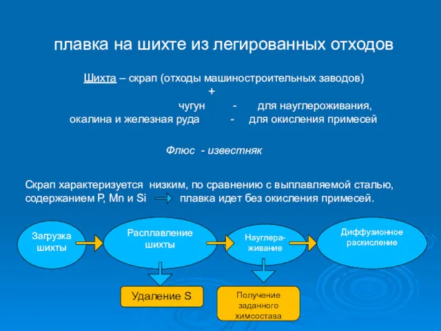 плавка на шихте из легированных отходов Шихта – скрап (отходы