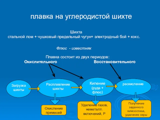 плавка на углеродистой шихте Шихта стальной лом + чушковый предельный