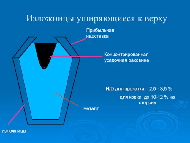 Изложницы уширяющиеся к верху Прибыльная надставка изложница Концентрированная усадочная раковина