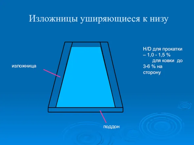 Изложницы уширяющиеся к низу H/D для прокатки – 1,0 -