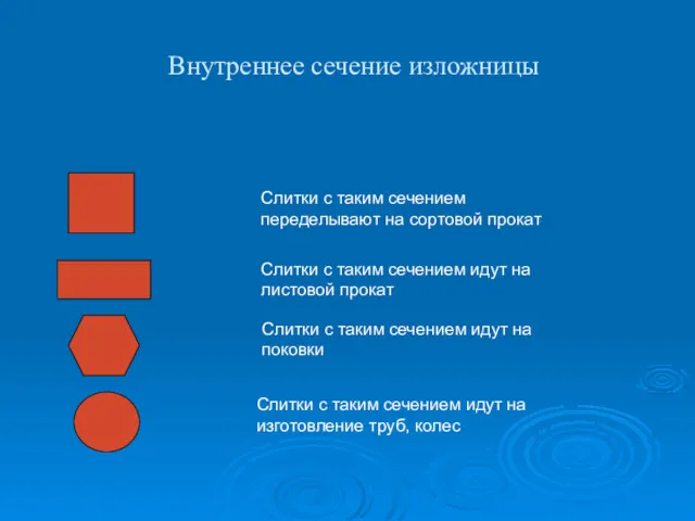 Внутреннее сечение изложницы Слитки с таким сечением переделывают на сортовой