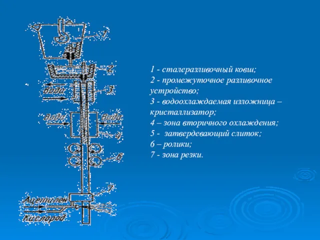 1 - сталеразливочный ковш; 2 - промежуточное разливочное устройство; 3