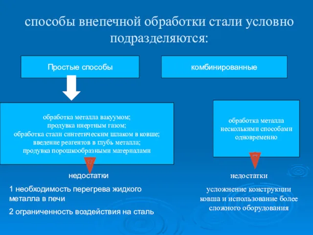 способы внепечной обработки стали условно подразделяются: Простые способы комбинированные обработка