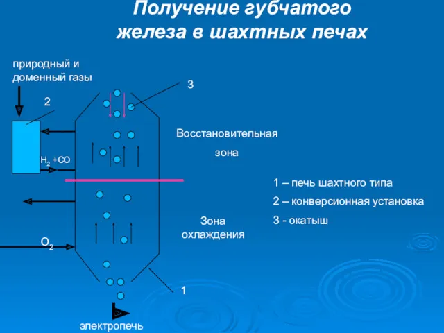 Получение губчатого железа в шахтных печах Восстановительная зона Зона охлаждения