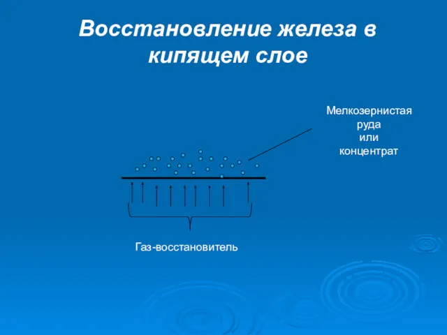 Восстановление железа в кипящем слое Газ-восстановитель Мелкозернистая руда или концентрат