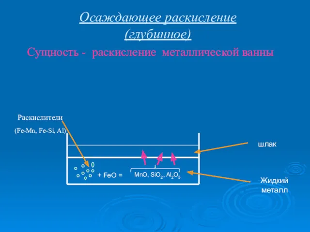 Осаждающее раскисление (глубинное) Сущность - раскисление металлической ванны шлак Жидкий