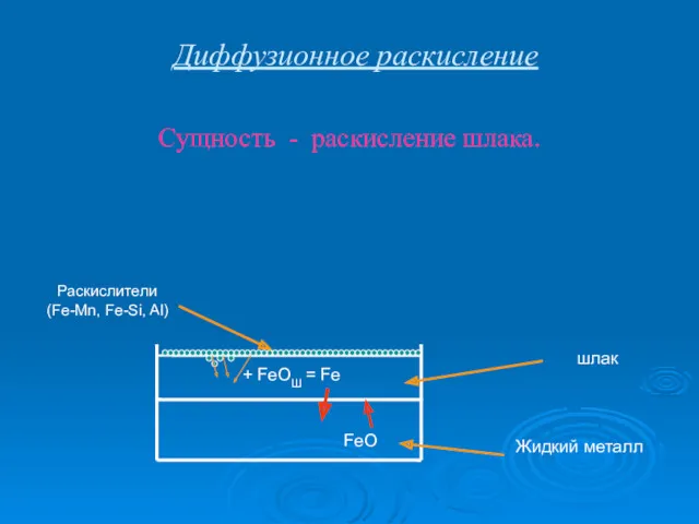 Диффузионное раскисление Сущность - раскисление шлака. шлак Жидкий металл Раскислители