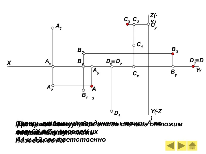 Z(-Y) Y(-Z) Y X Ax A2 B1 D1 A3 Ay