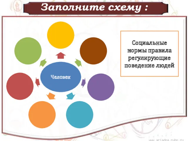 Заполните схему : Социальные нормы правила регулирующие поведение людей