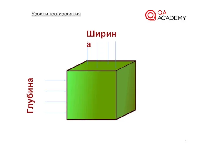 Уровни тестирования Ширина Глубина