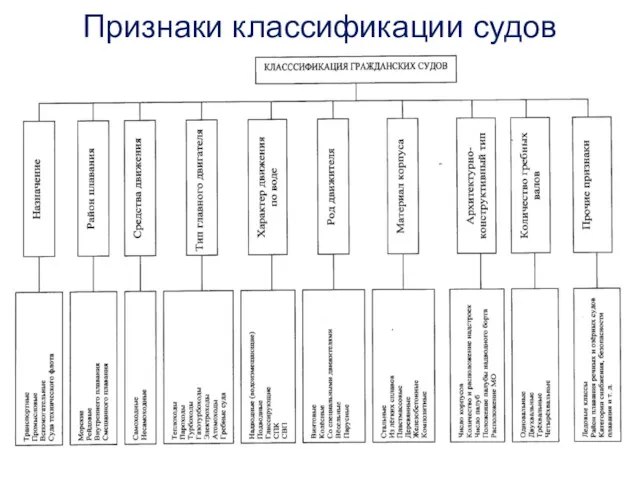 Признаки классификации судов