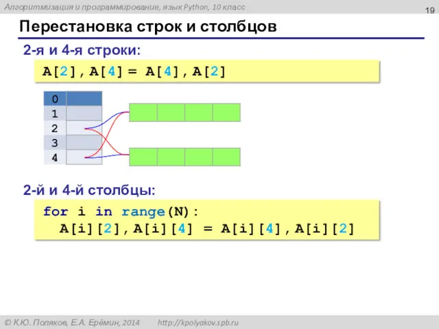 Перестановка строк и столбцов 2-я и 4-я строки: A[2], A[4]