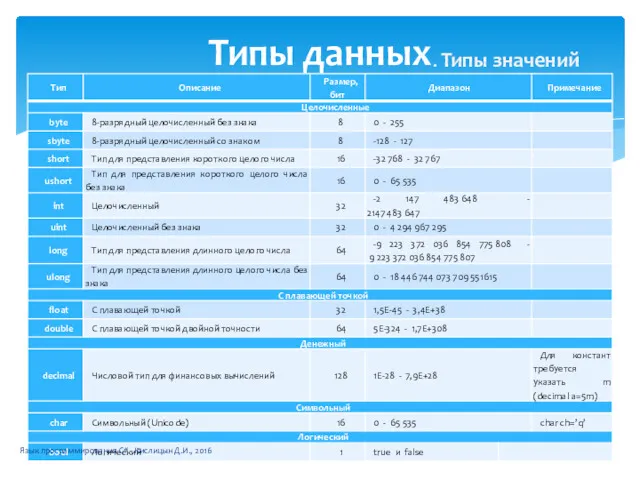 . Типы значений Типы данных Язык программирования C# - Кислицын Д.И., 2016