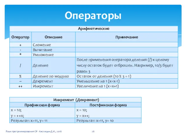 Операторы Язык программирования C# - Кислицын Д.И., 2016