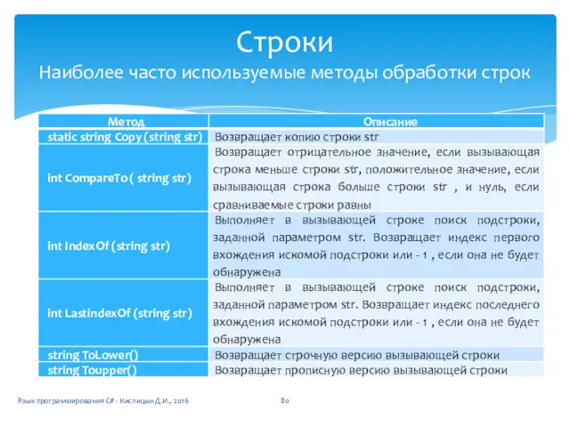 Строки Наиболее часто используемые методы обработки строк Язык программирования C# - Кислицын Д.И., 2016