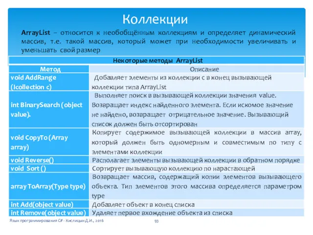 Коллекции Язык программирования C# - Кислицын Д.И., 2016 ArrayList –