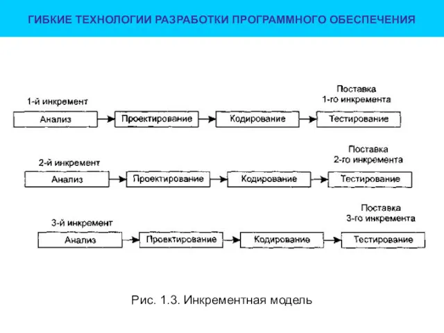 ГИБКИЕ ТЕХНОЛОГИИ РАЗРАБОТКИ ПРОГРАММНОГО ОБЕСПЕЧЕНИЯ Рис. 1.3. Инкрементная модель