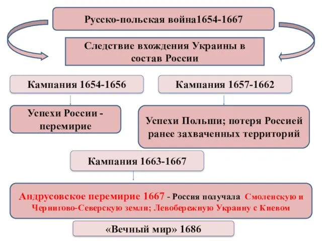 Русско-польская война1654-1667 Следствие вхождения Украины в состав России Кампания 1654-1656