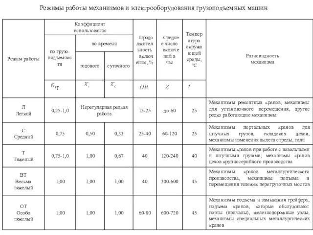 Режимы работы механизмов и электрооборудования грузоподъемных машин