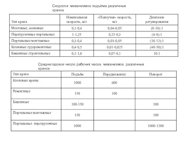 Скорости механизмов подъёма различных кранов Среднегодовое число рабочих часов механизмов различных кранов