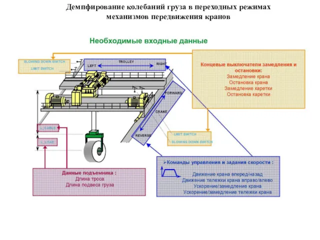 Демпфирование колебаний груза в переходных режимах механизмов передвижения кранов