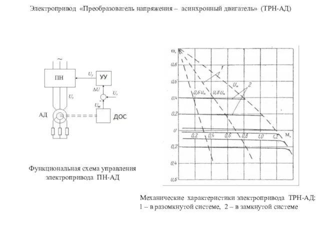 Функциональная схема управления электропривода ПН-АД Механические характеристики электропривода ТРН-АД: 1